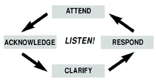 Multi Level Listening Model